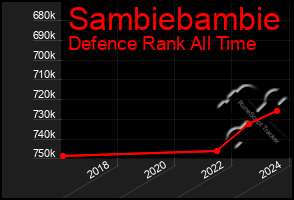 Total Graph of Sambiebambie