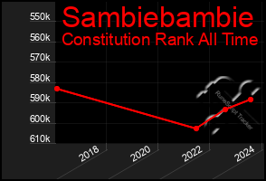 Total Graph of Sambiebambie