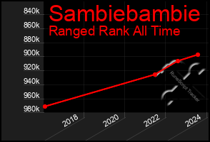 Total Graph of Sambiebambie