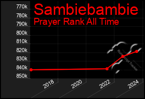 Total Graph of Sambiebambie