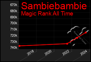 Total Graph of Sambiebambie