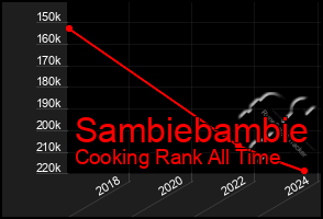 Total Graph of Sambiebambie