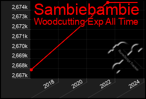 Total Graph of Sambiebambie