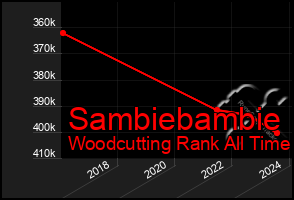 Total Graph of Sambiebambie