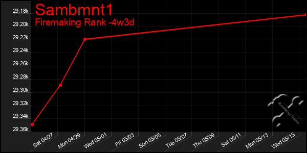 Last 31 Days Graph of Sambmnt1