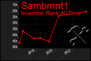Total Graph of Sambmnt1