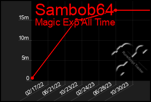 Total Graph of Sambob64