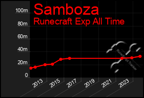 Total Graph of Samboza