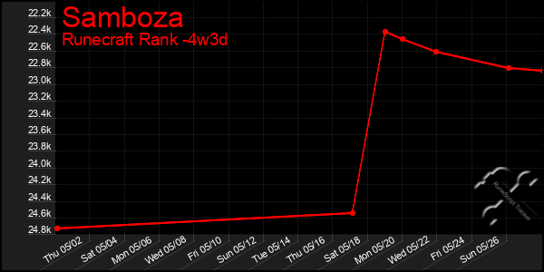 Last 31 Days Graph of Samboza