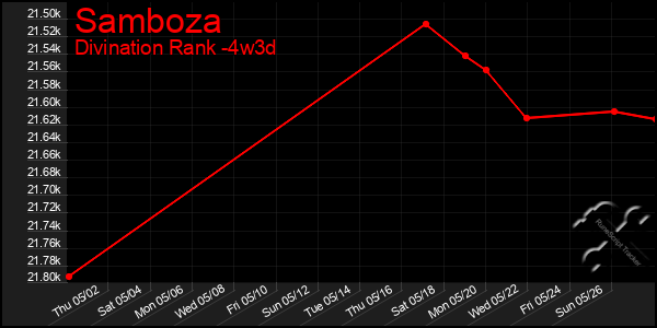 Last 31 Days Graph of Samboza