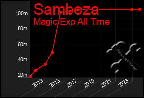 Total Graph of Samboza