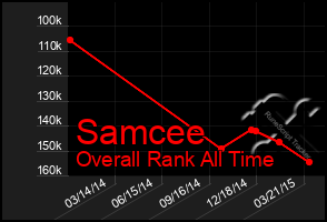 Total Graph of Samcee