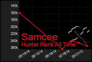 Total Graph of Samcee