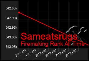 Total Graph of Sameatsrugs