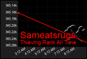 Total Graph of Sameatsrugs