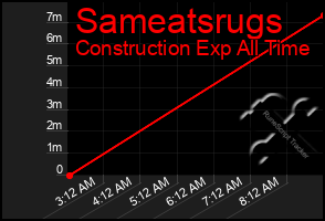 Total Graph of Sameatsrugs