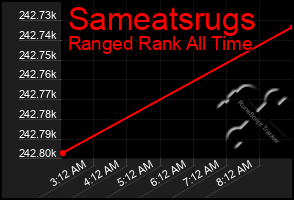 Total Graph of Sameatsrugs