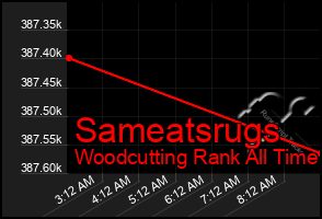 Total Graph of Sameatsrugs