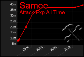 Total Graph of Samee