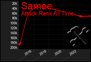Total Graph of Samee