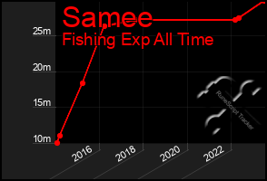 Total Graph of Samee