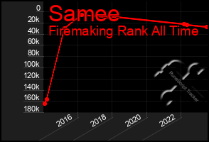 Total Graph of Samee