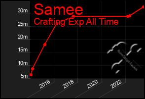 Total Graph of Samee