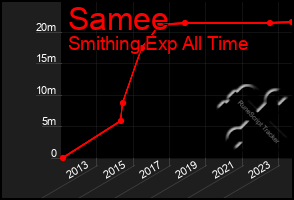 Total Graph of Samee