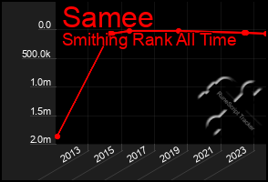 Total Graph of Samee