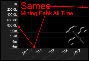 Total Graph of Samee