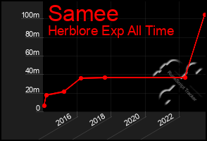 Total Graph of Samee