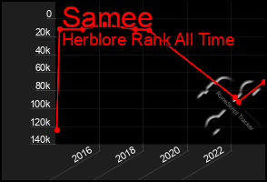 Total Graph of Samee