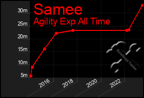 Total Graph of Samee