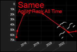 Total Graph of Samee