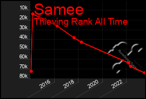 Total Graph of Samee