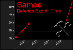 Total Graph of Samee