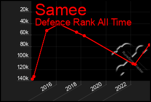 Total Graph of Samee