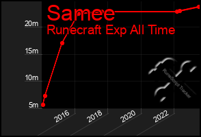 Total Graph of Samee
