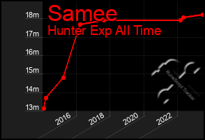 Total Graph of Samee