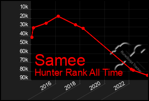 Total Graph of Samee