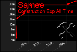 Total Graph of Samee