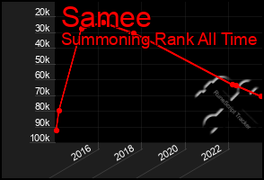 Total Graph of Samee