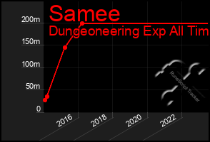 Total Graph of Samee