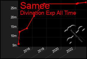 Total Graph of Samee