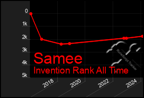 Total Graph of Samee