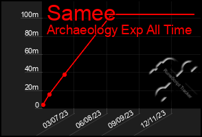 Total Graph of Samee