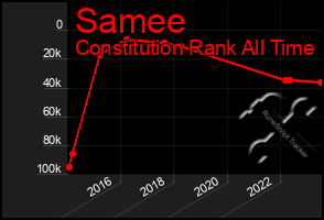 Total Graph of Samee