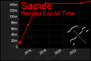 Total Graph of Samee