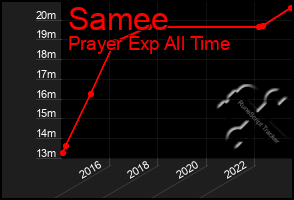 Total Graph of Samee