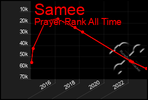 Total Graph of Samee